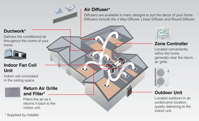 Ducted refrigerated systems - Cold Bear Heating and Cooling coleman central air conditioner wiring diagram 